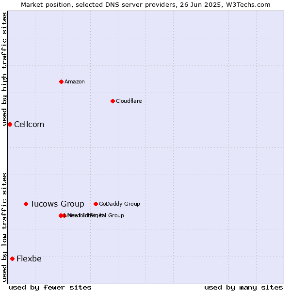 Market position of Tucows Group vs. Flexbe vs. Cellcom