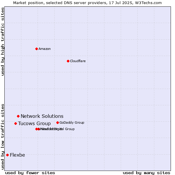 Market position of Network Solutions vs. Tucows Group vs. Flexbe