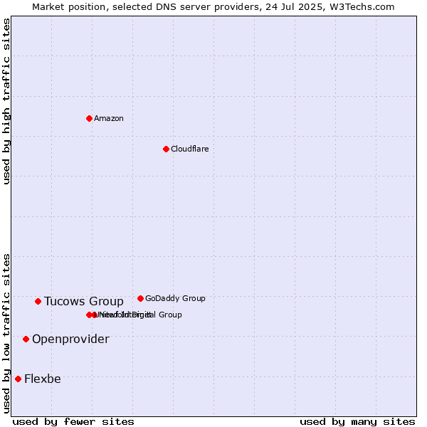 Market position of Tucows Group vs. Openprovider vs. Flexbe