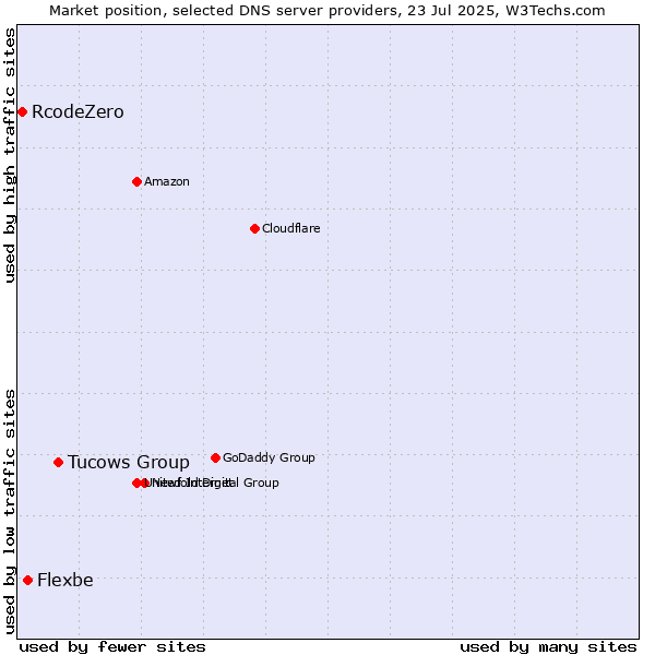 Market position of Tucows Group vs. Flexbe vs. RcodeZero