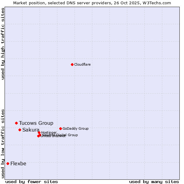 Market position of Sakura vs. Tucows Group vs. Flexbe
