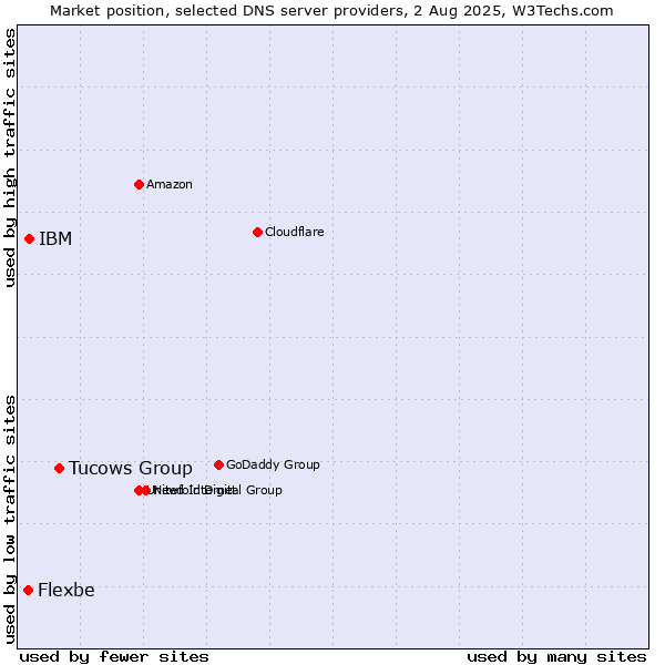 Market position of Tucows Group vs. IBM vs. Flexbe