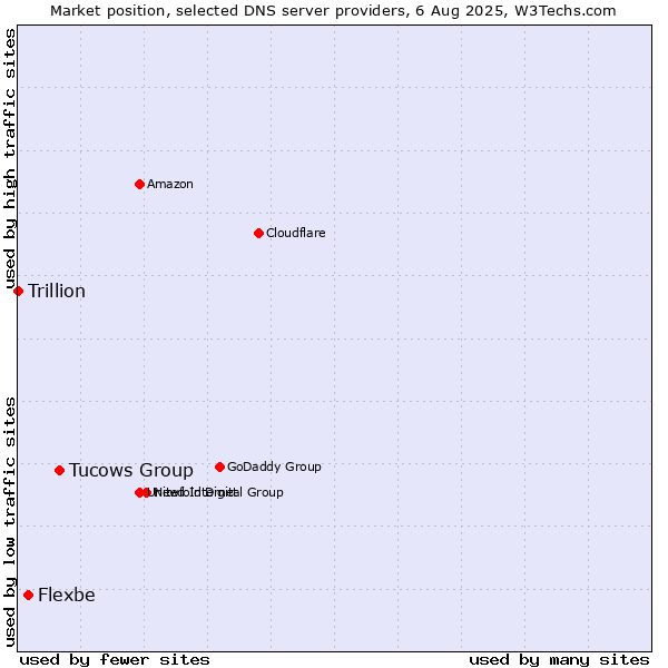 Market position of Tucows Group vs. Flexbe vs. Trillion