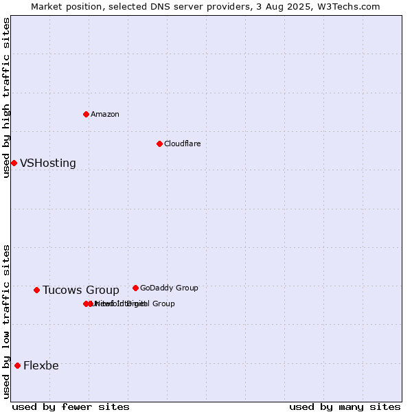 Market position of Tucows Group vs. Flexbe vs. VSHosting