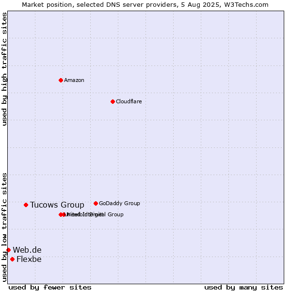Market position of Tucows Group vs. Flexbe vs. Web.de