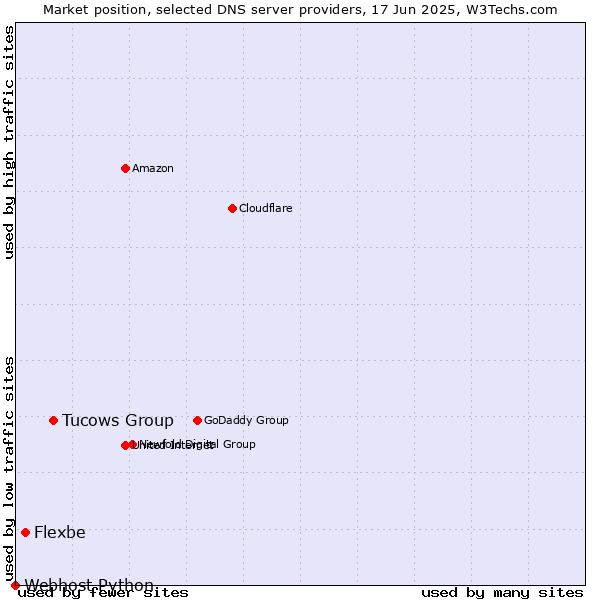 Market position of Tucows Group vs. Flexbe vs. Webhost Python