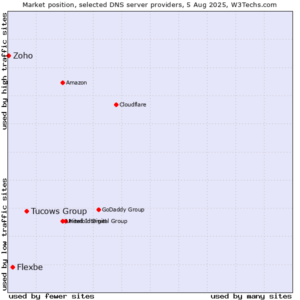 Market position of Tucows Group vs. Flexbe vs. Zoho