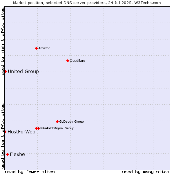 Market position of Flexbe vs. United Group vs. HostForWeb
