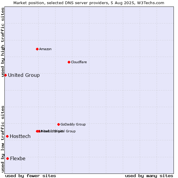 Market position of Flexbe vs. Hosttech vs. United Group