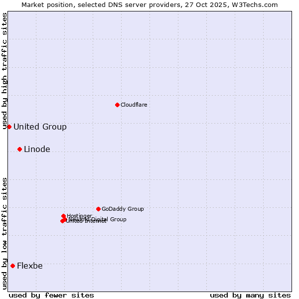 Market position of Linode vs. Flexbe vs. United Group