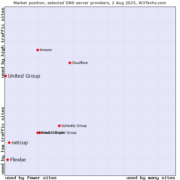 Market position of netcup vs. Flexbe vs. United Group