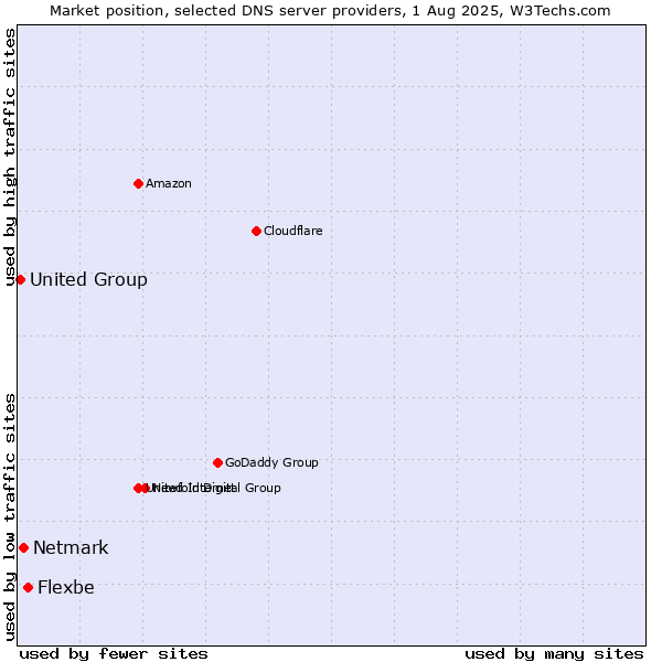 Market position of Flexbe vs. Netmark vs. United Group