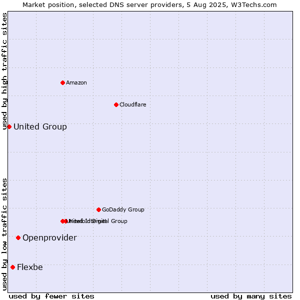 Market position of Openprovider vs. Flexbe vs. United Group