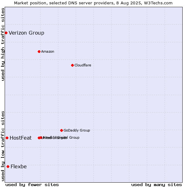 Market position of Flexbe vs. HostFeat vs. Verizon Group