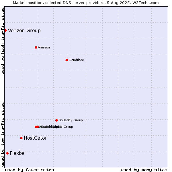 Market position of HostGator vs. Flexbe vs. Verizon Group