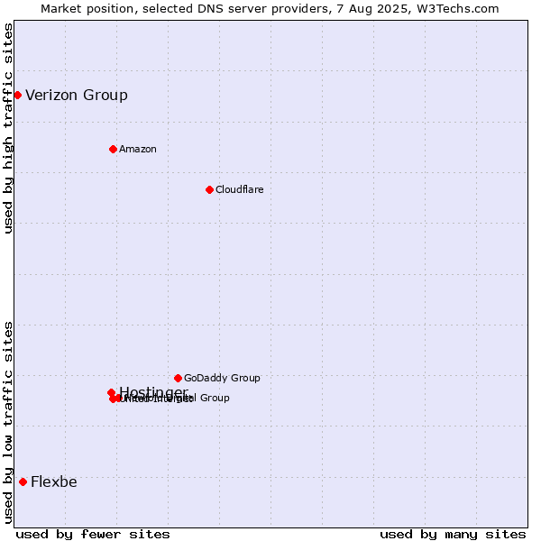 Market position of Hostinger vs. Flexbe vs. Verizon Group