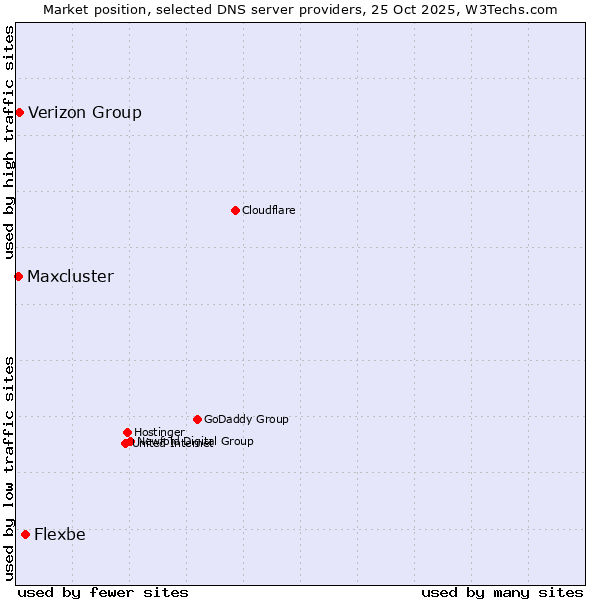 Market position of Flexbe vs. Verizon Group vs. Maxcluster