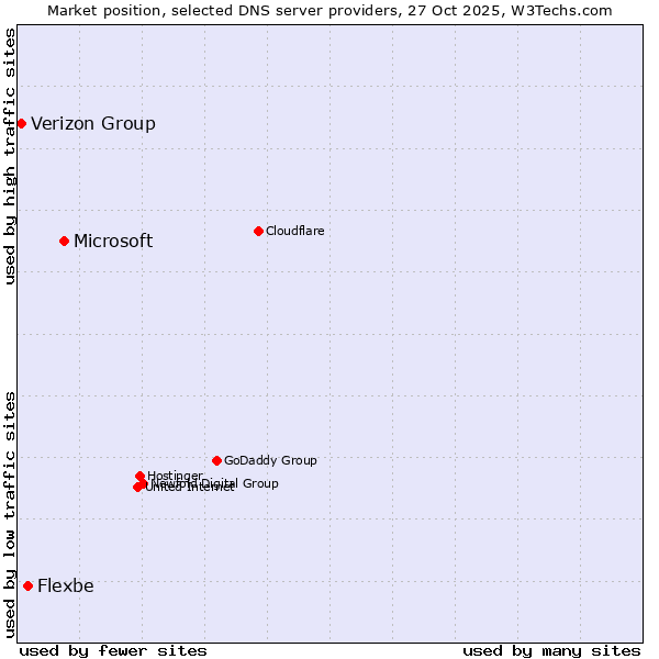 Market position of Microsoft vs. Flexbe vs. Verizon Group
