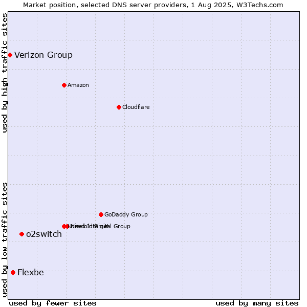 Market position of o2switch vs. Flexbe vs. Verizon Group