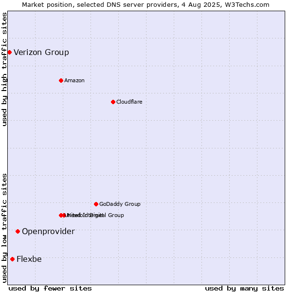 Market position of Openprovider vs. Flexbe vs. Verizon Group
