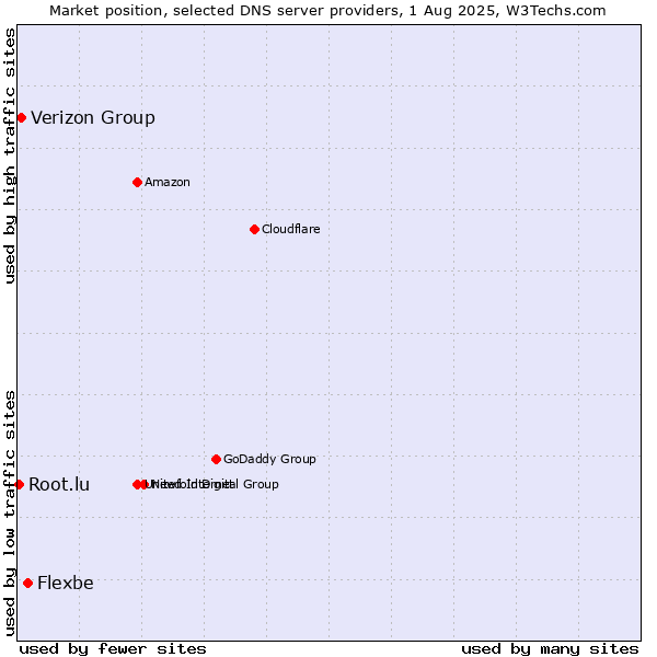 Market position of Flexbe vs. Verizon Group vs. Root.lu