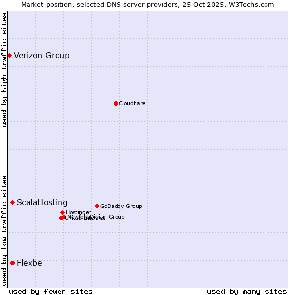Market position of ScalaHosting vs. Flexbe vs. Verizon Group