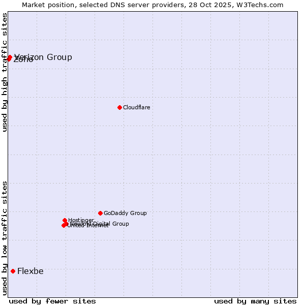 Market position of Flexbe vs. Verizon Group vs. Zoho