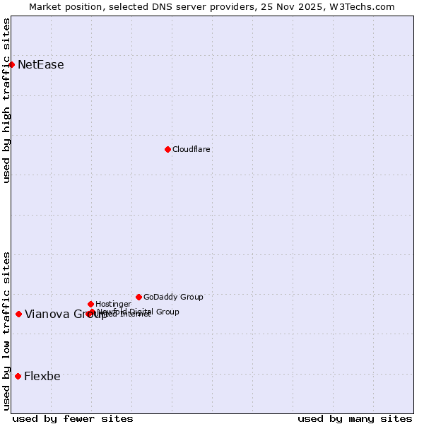 Market position of Vianova Group vs. Flexbe vs. NetEase
