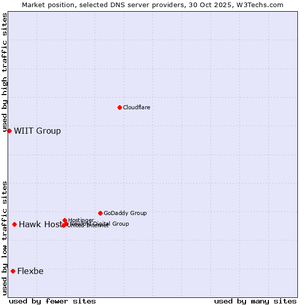 Market position of Hawk Host vs. Flexbe vs. WIIT Group