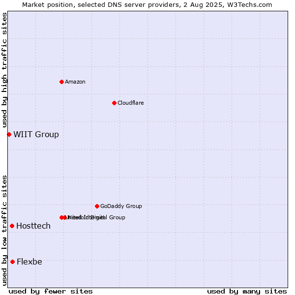 Market position of Flexbe vs. Hosttech vs. WIIT Group