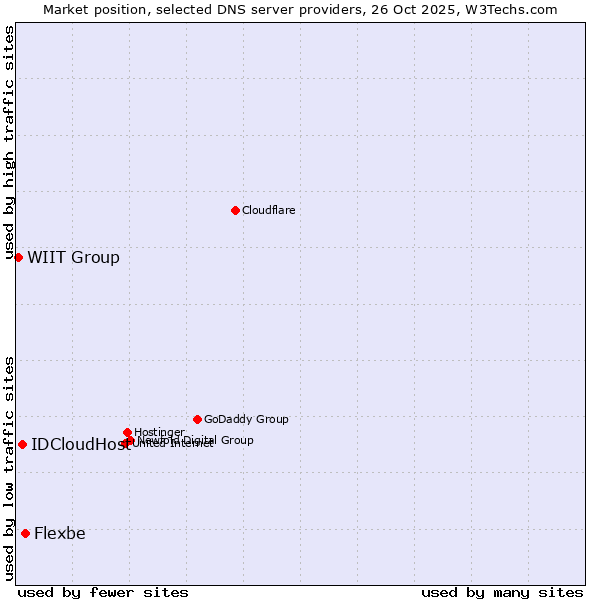 Market position of Flexbe vs. IDCloudHost vs. WIIT Group