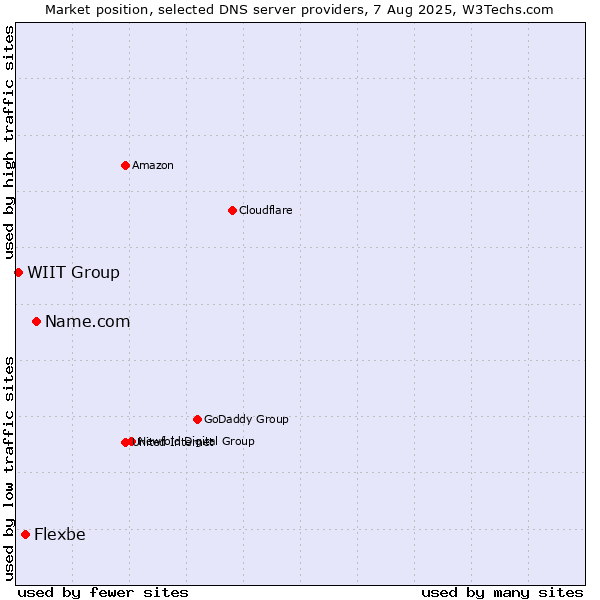 Market position of Name.com vs. Flexbe vs. WIIT Group