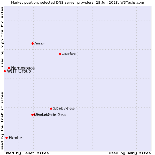 Market position of Namespace vs. Flexbe vs. WIIT Group