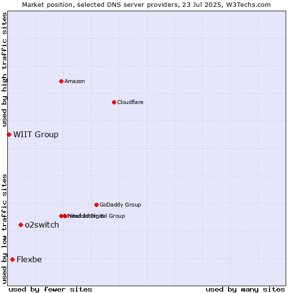 Market position of o2switch vs. Flexbe vs. WIIT Group