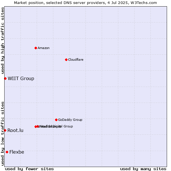 Market position of Flexbe vs. WIIT Group vs. Root.lu