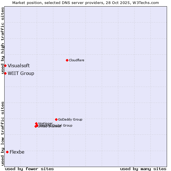 Market position of Flexbe vs. WIIT Group vs. Visualsoft
