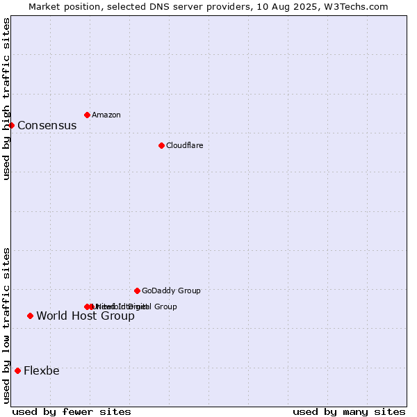 Market position of World Host Group vs. Flexbe vs. Consensus