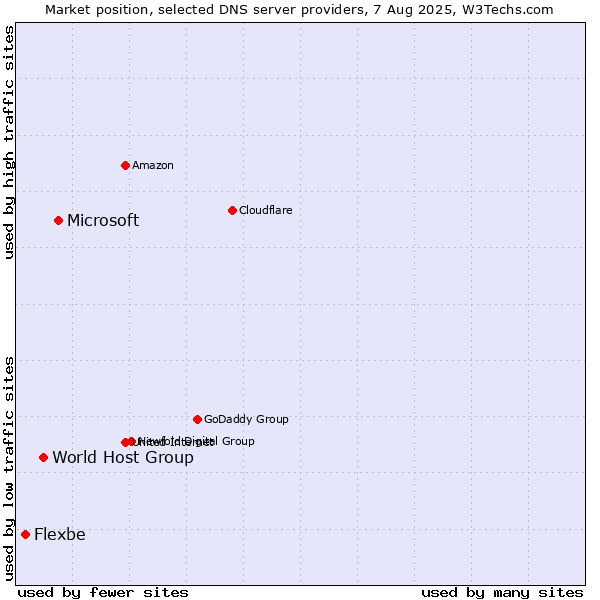 Market position of Microsoft vs. World Host Group vs. Flexbe