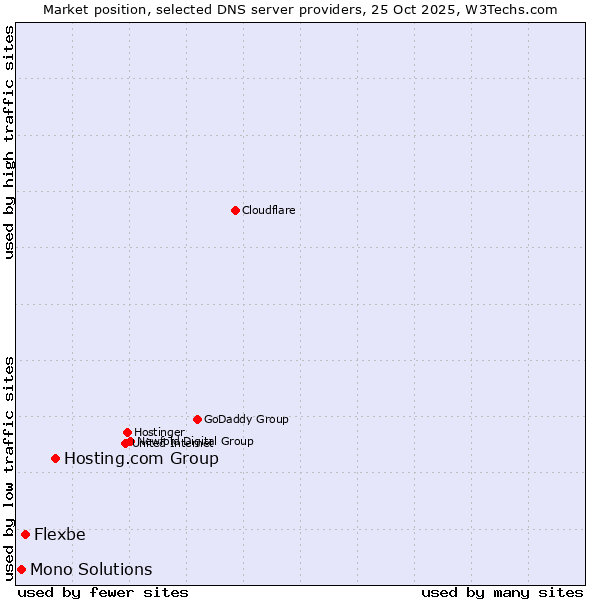 Market position of Hosting.com Group vs. Flexbe vs. Mono Solutions