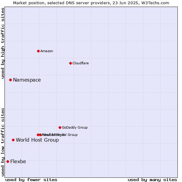 Market position of World Host Group vs. Namespace vs. Flexbe
