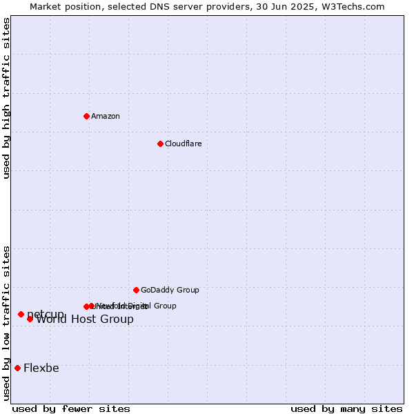 Market position of World Host Group vs. netcup vs. Flexbe