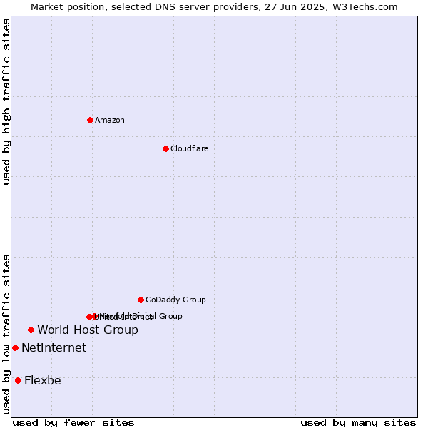 Market position of World Host Group vs. Flexbe vs. Netinternet