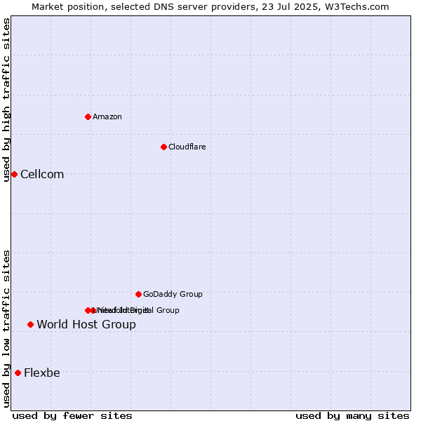 Market position of World Host Group vs. Flexbe vs. Cellcom