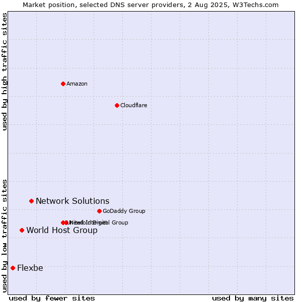 Market position of Network Solutions vs. World Host Group vs. Flexbe