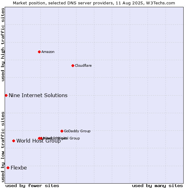 Market position of World Host Group vs. Flexbe vs. Nine Internet Solutions