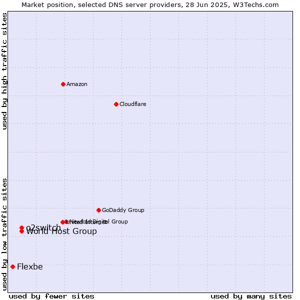 Market position of World Host Group vs. o2switch vs. Flexbe