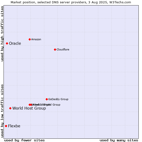 Market position of World Host Group vs. Oracle vs. Flexbe