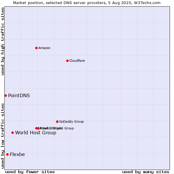 Market position of World Host Group vs. Flexbe vs. PointDNS