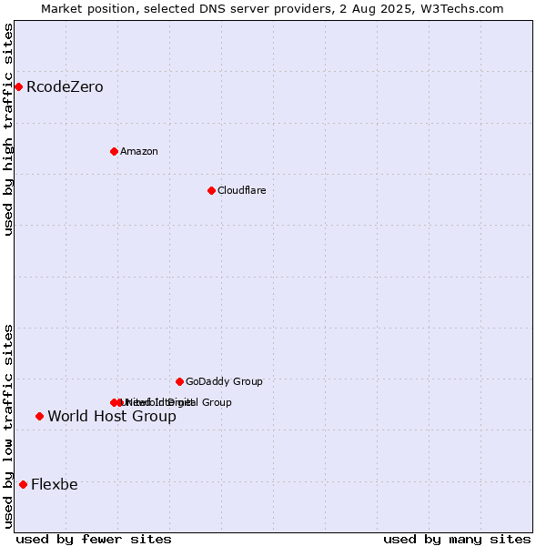 Market position of World Host Group vs. Flexbe vs. RcodeZero