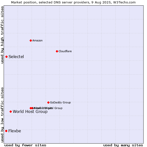 Market position of World Host Group vs. Selectel vs. Flexbe